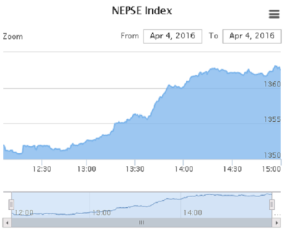 1459766043nepse-index.Monday.png