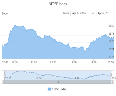 1459938728Nepse-wednesday.png