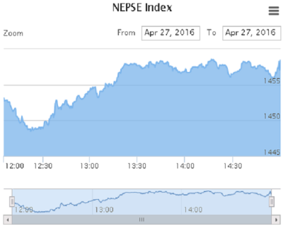 1461755051Nepse-wednesday.png