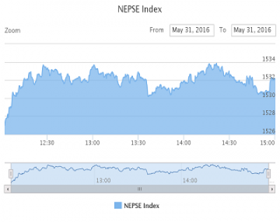 1464688820Nepse-Tuesday.png