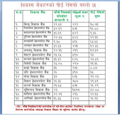 P/E ratio of Development banks