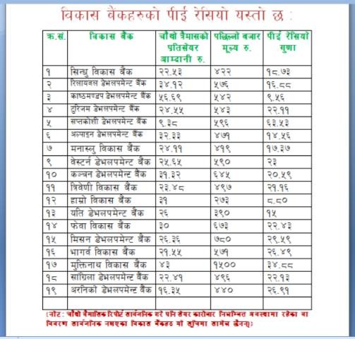 P/E ratio of Development banks