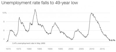 अमेरिकाको बेरोजगारी दर ४९ वर्षयताकै न्यून, तलब नबढ्दा समस्या