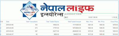 नेपाल लाइफको सेयरमा ओइरिए लगानीकर्ता, ५ दिनमा ९.३५% ले मूल्यवृद्धि