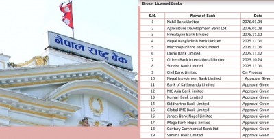 १० वाणिज्य बैंकले पाए ब्रोकर सेवा संचालनको स्वीकृति, ९ वटा पाइपलाइनमा