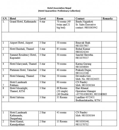 यस्ता छन् विदेशबाट फर्केका नेपालीलाई क्वारेन्टिनमा राखिने होटेलहरु (सूचीसहित)