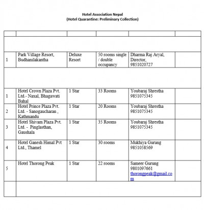 यस्ता छन् विदेशबाट फर्केका नेपालीलाई क्वारेन्टिनमा राखिने होटेलहरु (सूचीसहित)