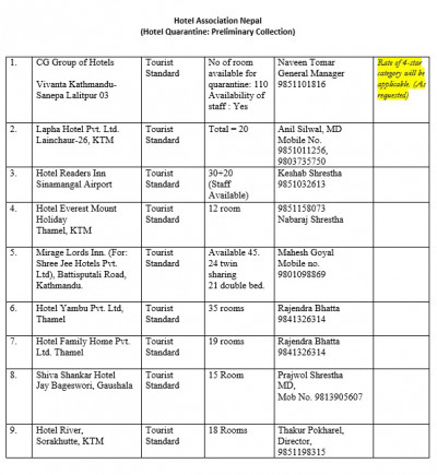 यस्ता छन् विदेशबाट फर्केका नेपालीलाई क्वारेन्टिनमा राखिने होटेलहरु (सूचीसहित)