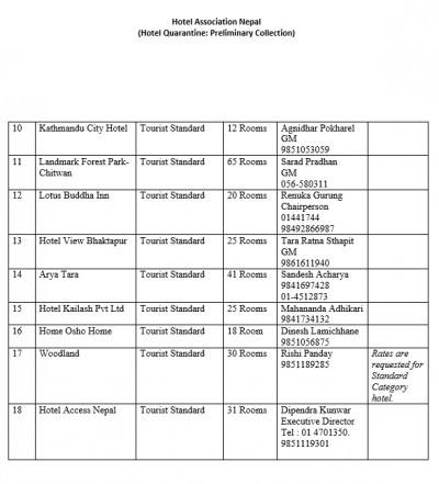 यस्ता छन् विदेशबाट फर्केका नेपालीलाई क्वारेन्टिनमा राखिने होटेलहरु (सूचीसहित)