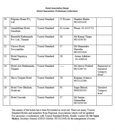 यस्ता छन् विदेशबाट फर्केका नेपालीलाई क्वारेन्टिनमा राखिने होटेलहरु (सूचीसहित)