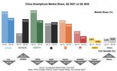 चीनको स्मार्टफोन बजारमा ‘भिभो’ शीर्ष स्थानमा